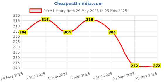 firstcry.com wilco international My Little Pony Movie: Pocket Library (Board Book) - English wilco international Price History Graph from 29 May 2025 to 25 Nov 2025