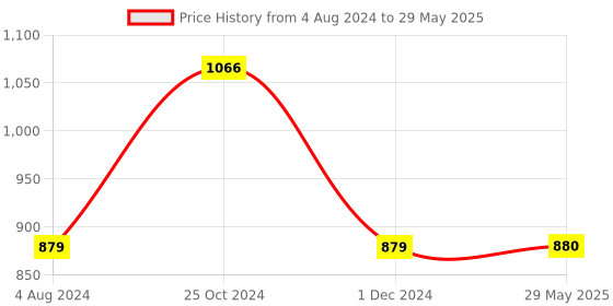 firstcry.com My Little Pony Pipp Petals Plush Soft Toy Pink - Height 28 cm my little pony Price History Graph from 4 Aug 2024 to 29 May 2025
