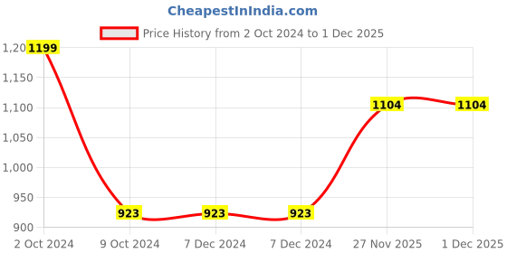 firstcry.com My Little Pony Rainbow Dash Plush Bag Blue - Height 12 Inches my little pony Price History Graph from 2 Oct 2024 to 1 Dec 2025