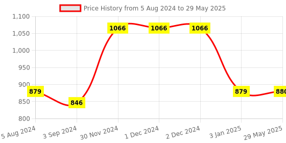 firstcry.com My Little Pony Rainbow Dash Plush Soft Toy Blue - Height 25 cm my little pony Price History Graph from 5 Aug 2024 to 29 May 2025