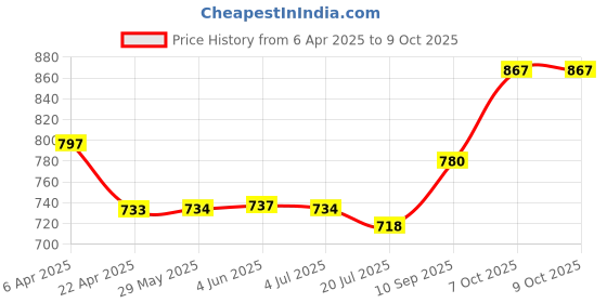firstcry.com My Little Pony Rainbow Pose Lunch Box - Pink & Blue my little pony Price History Graph from 6 Apr 2025 to 8 Oct 2025