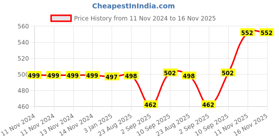 firstcry.com My Little Pony School Bag Magical Adventures for Young Dreamers - 13 Inches my little pony Price History Graph from 11 Nov 2024 to 16 Nov 2025