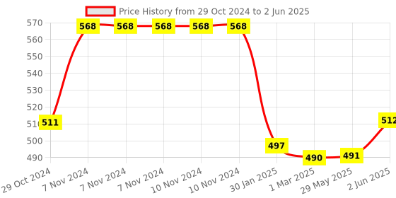 firstcry.com thinker place My Little Pony Spinning Tops with Interactive Learning | DIY Educational Toy for Kids | 4 Packs thinker place Price History Graph from 29 Oct 2024 to 2 Jun 2025