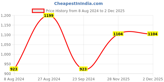 firstcry.com My Little Pony Twilight Sparkle Plush Bag Pink - Height 12 Inches my little pony Price History Graph from 8 Aug 2024 to 1 Dec 2025