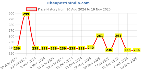 firstcry.com gurliez My Magical Unicorn Sticker by Number Set Book - English gurliez Price History Graph from 10 Aug 2024 to 19 Nov 2025