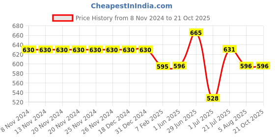 firstcry.com my milestones My Milestone Pack Of 2 100% Cotton Solid Pants - Aqua & Pink my milestones Price History Graph from 8 Nov 2024 to 21 Oct 2025
