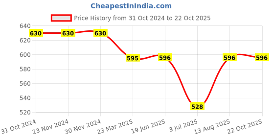 firstcry.com my milestones My Milestone Pack Of 2 100% Cotton Solid Pants - Yellow & Sage Green my milestones Price History Graph from 31 Oct 2024 to 21 Oct 2025