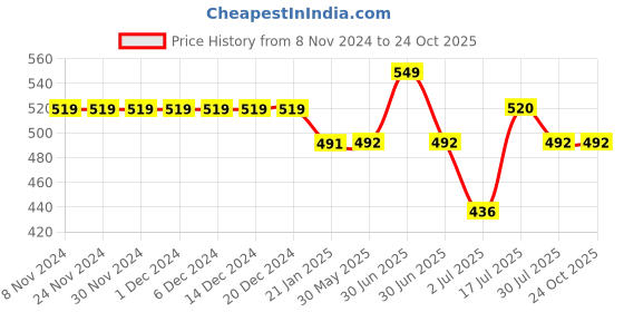 firstcry.com my milestones My Milestone Pack Of 2 Pure Cotton Solid Shorts - Navy Blue & White my milestones Price History Graph from 8 Nov 2024 to 24 Oct 2025
