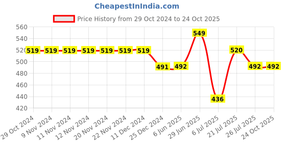 firstcry.com my milestones My Milestone Pack Of 2 Pure Cotton Solid Shorts - Navy Blue & White my milestones Price History Graph from 29 Oct 2024 to 24 Oct 2025