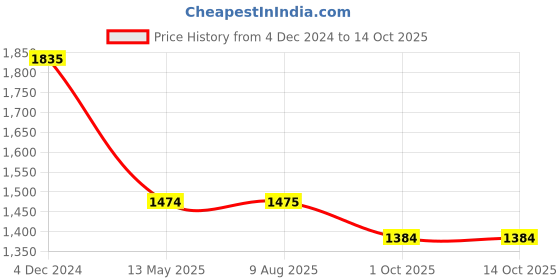 firstcry.com My Milestones 100% Cotton Animals Printed & Pocket Detailed Dungaree With Full Sleeves Solid Tee Set - Tan & Cream my milestones Price History Graph from 4 Dec 2024 to 13 Oct 2025