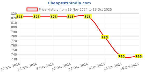firstcry.com My Milestones 100% Cotton Full Sleeves Animals Printed Romper With Two Way Zipper - Cream my milestones Price History Graph from 19 Nov 2024 to 19 Oct 2025