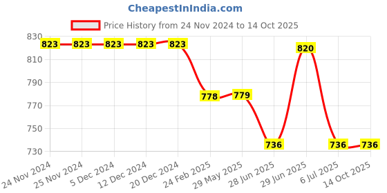 firstcry.com My Milestones 100% Cotton Full Sleeves Animals Printed Romper With Two Way Zipper - Cream my milestones Price History Graph from 24 Nov 2024 to 13 Oct 2025