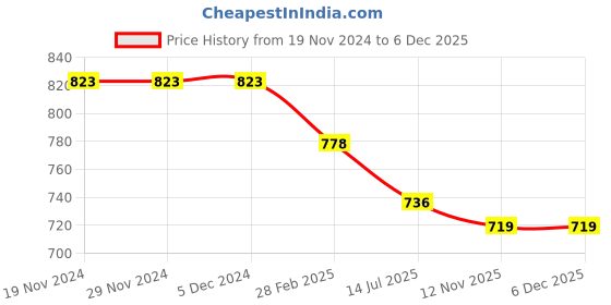 firstcry.com My Milestones 100% Cotton Full Sleeves Animals Printed Romper With Two Way Zipper - Cream my milestones Price History Graph from 19 Nov 2024 to 6 Dec 2025