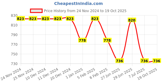 firstcry.com My Milestones 100% Cotton Full Sleeves Animals Printed Romper With Two Way Zipper - Cream my milestones Price History Graph from 24 Nov 2024 to 18 Oct 2025
