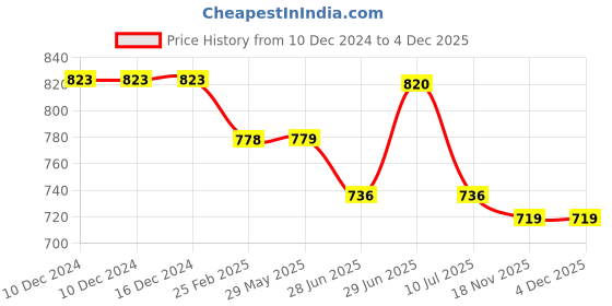 firstcry.com My Milestones 100% Cotton Full Sleeves Floral Printed Romper With Two Way Zipper - Cream my milestones Price History Graph from 10 Dec 2024 to 4 Dec 2025