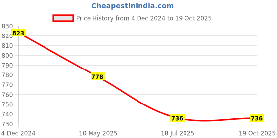 firstcry.com My Milestones 100% Cotton Full Sleeves Floral Printed Romper With Two Way Zipper - Cream my milestones Price History Graph from 4 Dec 2024 to 18 Oct 2025