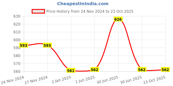 firstcry.com My Milestones 100% Cotton Full Sleeves Floral Printed Tee - Cream my milestones Price History Graph from 24 Nov 2024 to 22 Oct 2025