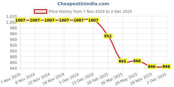 firstcry.com My Milestones 100% Cotton Full Sleeves Fruits Printed Romper With Two Way Zipper - Cream my milestones Price History Graph from 7 Nov 2024 to 1 Dec 2025