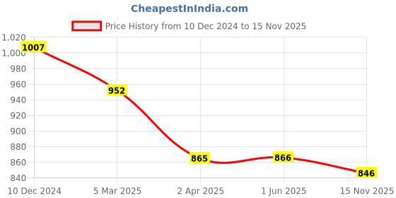 firstcry.com My Milestones 100% Cotton Full Sleeves Fruits Printed Romper With Two Way Zipper - Cream my milestones Price History Graph from 10 Dec 2024 to 15 Nov 2025
