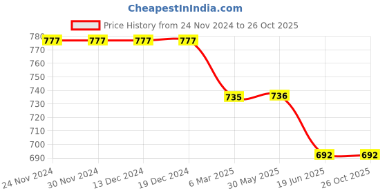 firstcry.com My Milestones 100% Cotton Full Sleeves Lion Embroidered Romper - Orange my milestones Price History Graph from 24 Nov 2024 to 25 Oct 2025