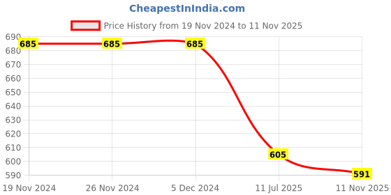 firstcry.com My Milestones 100% Cotton Half Sleeves Animals Printed Romper - Cream my milestones Price History Graph from 19 Nov 2024 to 11 Nov 2025