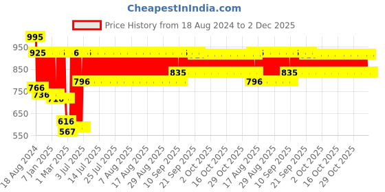 firstcry.com My Milestones 100% Cotton Interlock Baby Wrapper Apple Print Pack of 2 - Yellow & White my milestones Price History Graph from 18 Aug 2024 to 1 Dec 2025