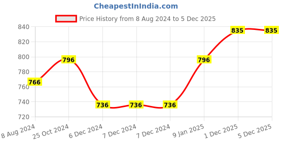 firstcry.com My Milestones 100% Cotton Interlock Baby Wrapper Lemon Print Pack Of 2 -  Green & Yellow my milestones Price History Graph from 8 Aug 2024 to 4 Dec 2025