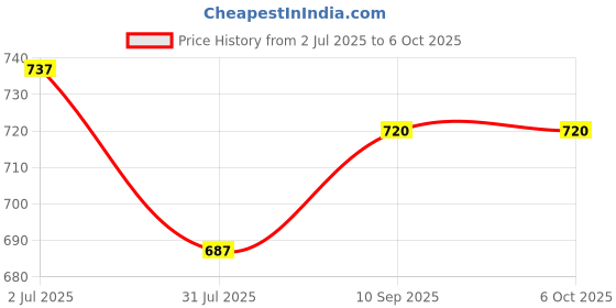 firstcry.com My Milestones 100% Cotton Interlock Baby Wrapper with Solid Color & Teepee Print Pack of 2 - Sea Green & White my milestones Price History Graph from 2 Jul 2025 to 4 Oct 2025