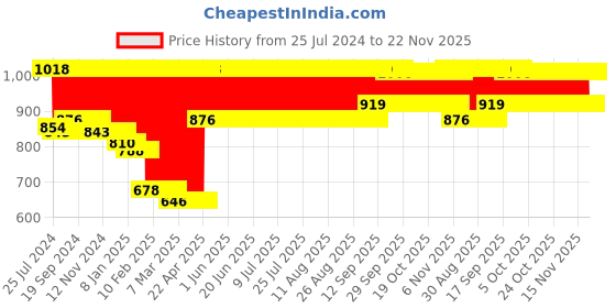 firstcry.com My Milestones 100% Cotton Interlock Hooded Baby Wrapper Apple Print Pack of 2 - Yellow & White my milestones Price History Graph from 25 Jul 2024 to 22 Nov 2025