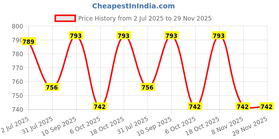 firstcry.com My Milestones 100% Cotton Interlock Hooded Baby Wrappers With Floral Print Print Pack of 2 - Light Red my milestones Price History Graph from 2 Jul 2025 to 29 Nov 2025