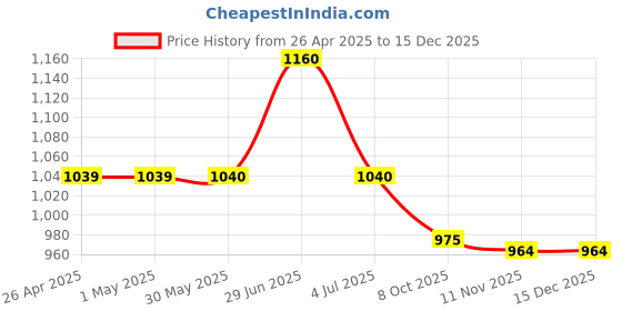 firstcry.com My Milestones 100% Cotton Lace Embellished Dungaree Dress With Half Puffed Sleeves Floral Embroidered Top - White & Pink my milestones Price History Graph from 26 Apr 2025 to 15 Dec 2025