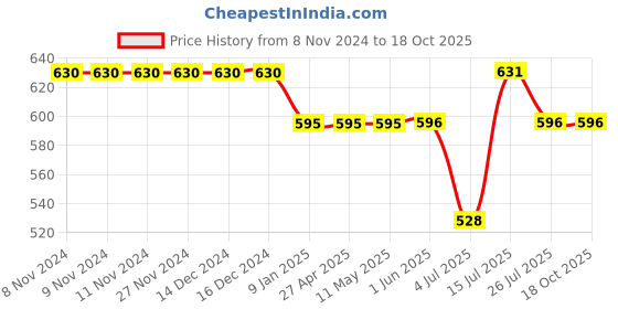 firstcry.com My Milestones  100% Cotton Pack Of 2 Solid Track Pants - Peach & White my milestones Price History Graph from 8 Nov 2024 to 17 Oct 2025