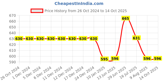 firstcry.com My Milestones  100% Cotton Pack Of 2 Solid Track Pants - Peach & White my milestones Price History Graph from 26 Oct 2024 to 14 Oct 2025