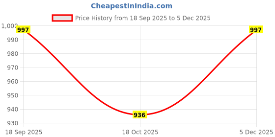 firstcry.com My Milestones 100% Cotton Premium Hooded Towel with Aviator Benny Embroidery & Stripes L 76 X B 76 cm - Cream my milestones Price History Graph from 18 Sep 2025 to 5 Dec 2025