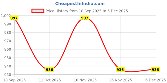 firstcry.com My Milestones 100% Cotton Premium Hooded Towel with Prince Teddy Embroidery & Stripes L 76 X B 76 cm - Light Blue my milestones Price History Graph from 18 Sep 2025 to 6 Dec 2025