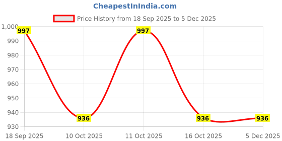 firstcry.com My Milestones 100% Cotton Premium Hooded Towel with Prince Teddy Embroidery L 76 X B 76 cm - Light Blue my milestones Price History Graph from 18 Sep 2025 to 5 Dec 2025