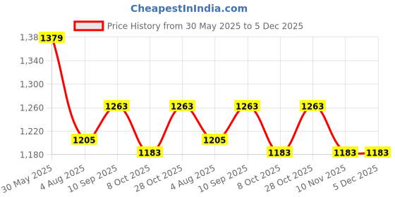 firstcry.com My Milestones 100% Premium Cotton 4 Layered Baby Muslin Blanket Butterfly Print L 109 x B 109 cm - Peach my milestones Price History Graph from 30 May 2025 to 5 Dec 2025