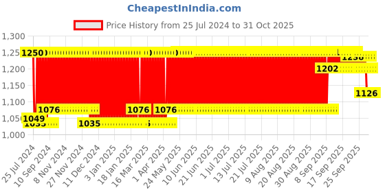 firstcry.com My Milestones 3 in 1 Muslin Swaddle Wrapper Pack of 2 (Size 41x41 Inches) Carnival Print - Blue & White my milestones Price History Graph from 25 Jul 2024 to 30 Oct 2025