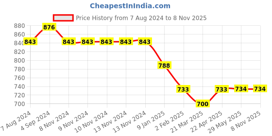 firstcry.com My Milestones Baby Dream Sack Muslin - Zoo Print Blue my milestones Price History Graph from 7 Aug 2024 to 6 Nov 2025