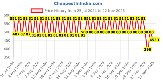 firstcry.com My Milestones Burpy Set Pack of 4 - Yellow my milestones Price History Graph from 25 Jul 2024 to 21 Nov 2025
