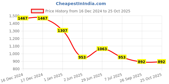 firstcry.com My Milestones Cotton Full Sleeves Self Design Shirt - Green my milestones Price History Graph from 16 Dec 2024 to 24 Oct 2025