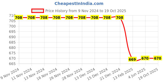 firstcry.com My Milestones Full Sleeves Snow Flake Printed Drop Shoulder Top - Coral my milestones Price History Graph from 9 Nov 2024 to 19 Oct 2025