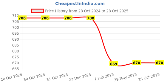 firstcry.com My Milestones Full Sleeves Snow Flake Printed Drop Shoulder Top - Coral my milestones Price History Graph from 28 Oct 2024 to 28 Oct 2025