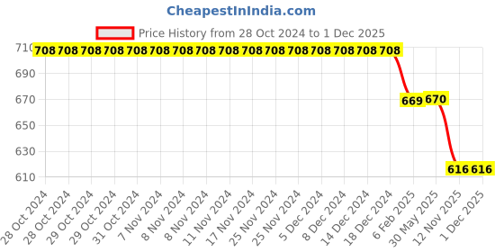 firstcry.com My Milestones Full Sleeves Snow Flake Printed Drop Shoulder Top - Coral my milestones Price History Graph from 28 Oct 2024 to 1 Dec 2025