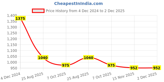 firstcry.com My Milestones Full Sleeves Solid Quilted Romper - Brown my milestones Price History Graph from 4 Dec 2024 to 2 Dec 2025