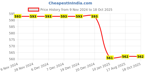firstcry.com My Milestones Half Sleeves Love Text Printed Top - Yellow my milestones Price History Graph from 9 Nov 2024 to 17 Oct 2025