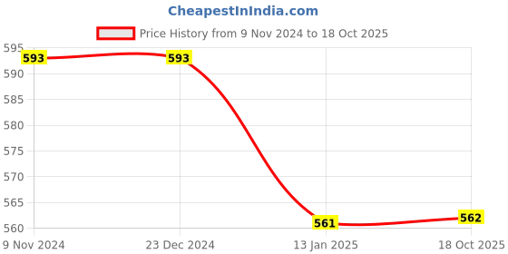 firstcry.com My Milestones Half Sleeves Love Text Printed Top - Yellow my milestones Price History Graph from 9 Nov 2024 to 18 Oct 2025