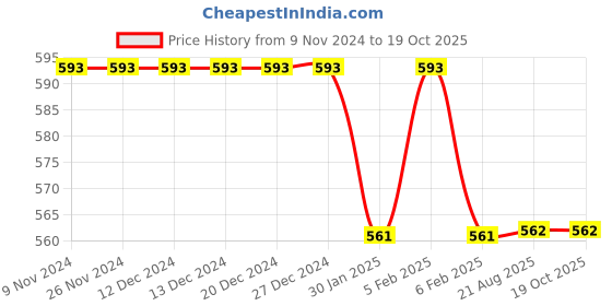 firstcry.com My Milestones Half Sleeves Love Text Printed Top - Yellow my milestones Price History Graph from 9 Nov 2024 to 16 Oct 2025