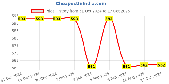 firstcry.com My Milestones Half Sleeves Love Text Printed Top - Yellow my milestones Price History Graph from 31 Oct 2024 to 16 Oct 2025