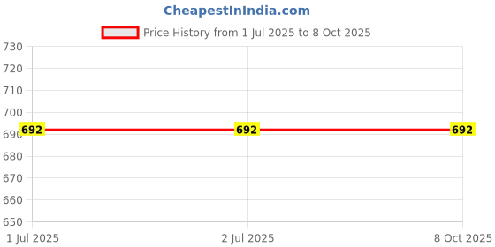 firstcry.com My Milestones Half Sleeves Sheep & Dog Printed Romper - White & Ecru my milestones Price History Graph from 1 Jul 2025 to 8 Oct 2025